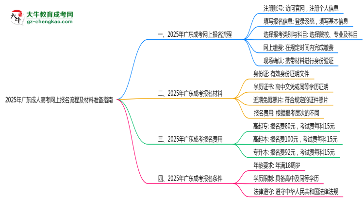 2025年廣東成人高考網上報名流程及材料準備指南思維導圖