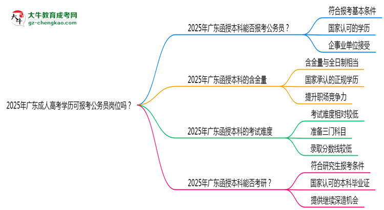 2025年廣東成人高考學(xué)歷可報(bào)考公務(wù)員崗位嗎？思維導(dǎo)圖