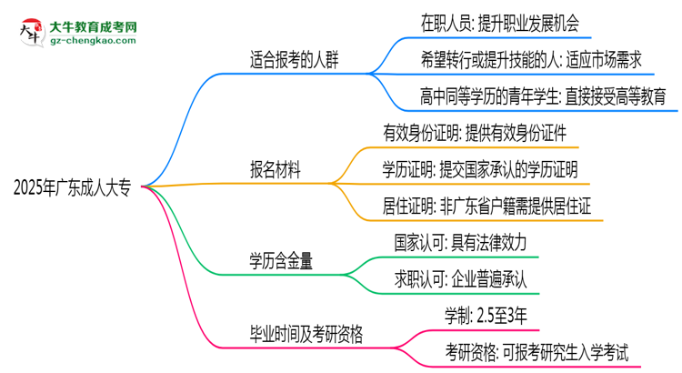 2025年廣東哪些人適合報(bào)考成人高考？思維導(dǎo)圖