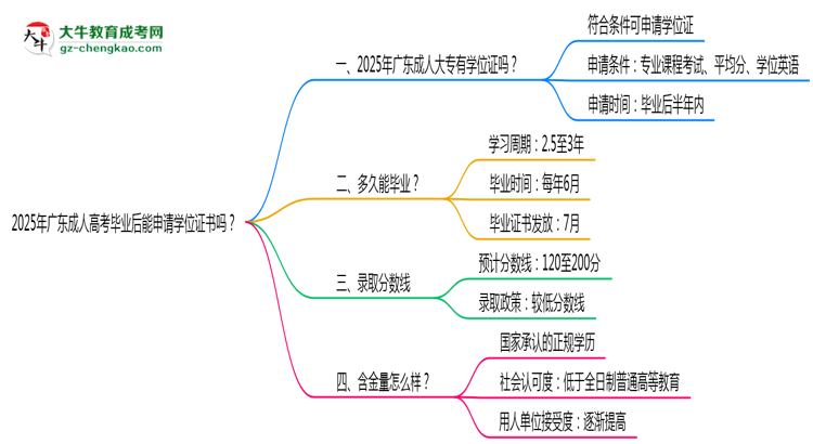 2025年廣東成人高考畢業(yè)后能申請學(xué)位證書嗎？思維導(dǎo)圖