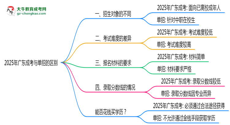 2025年廣東成人高考與單招區(qū)別全面解析思維導(dǎo)圖