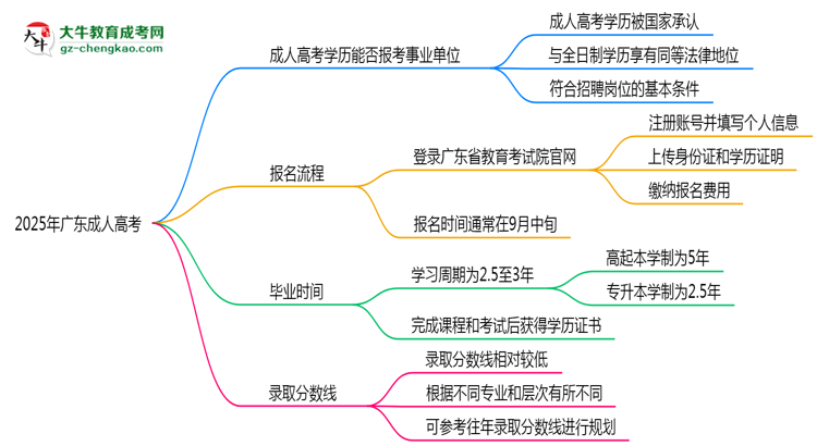 2025年廣東成人高考學(xué)歷能報(bào)考事業(yè)單位嗎？思維導(dǎo)圖