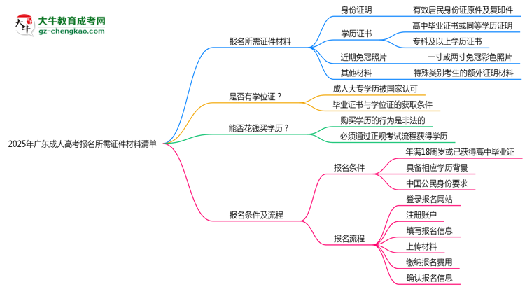 2025年廣東成人高考報名所需證件材料清單思維導圖