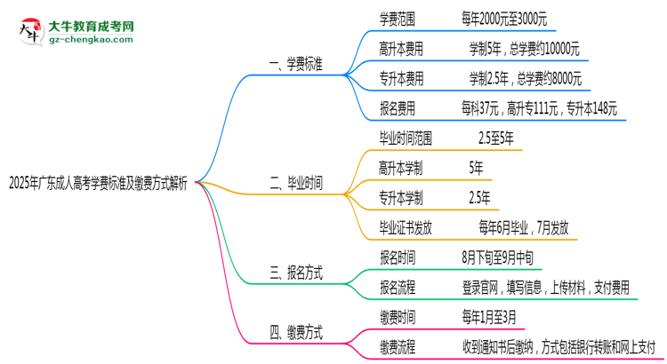 2025年廣東成人高考學(xué)費(fèi)標(biāo)準(zhǔn)及繳費(fèi)方式解析思維導(dǎo)圖