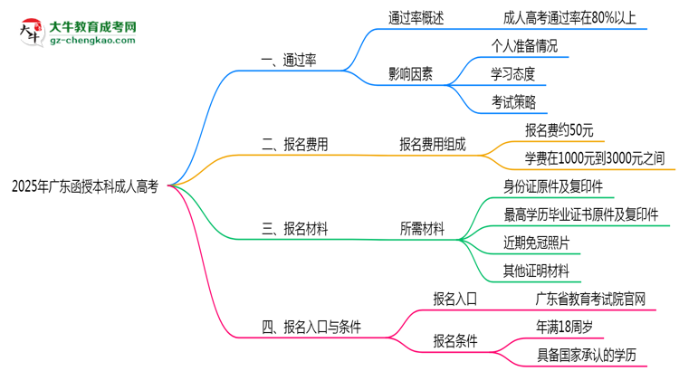 2025年廣東成人高考是否百分百通過？思維導(dǎo)圖