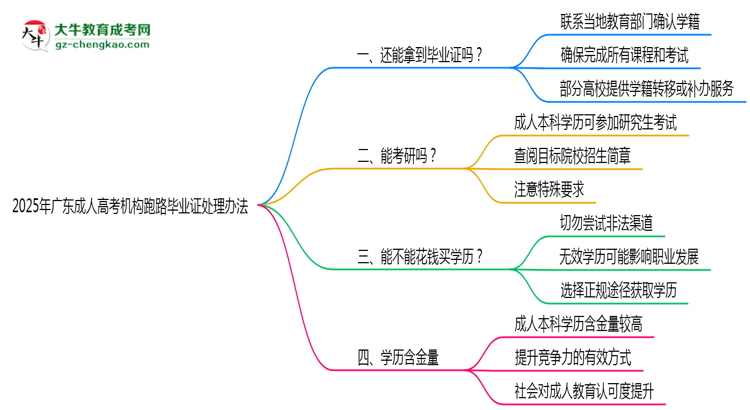 2025年廣東成人高考機構跑路畢業(yè)證處理辦法思維導圖