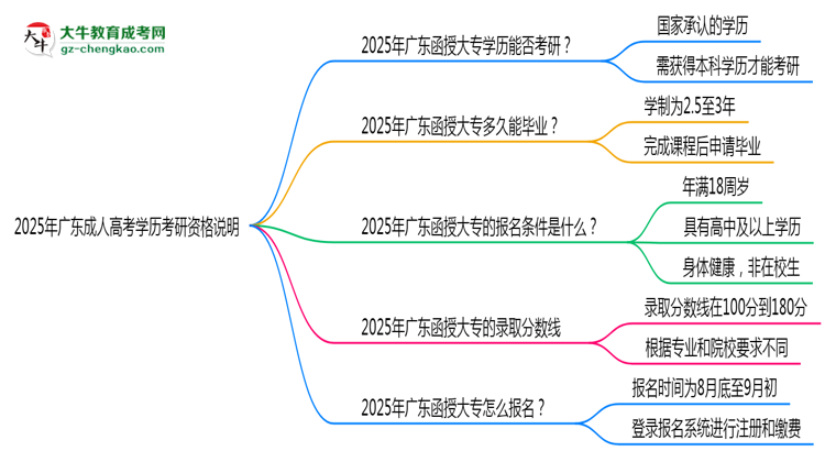 2025年廣東成人高考學(xué)歷考研資格說明思維導(dǎo)圖