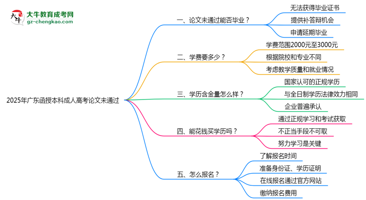2025年廣東成人高考論文未通過能否畢業(yè)？思維導(dǎo)圖