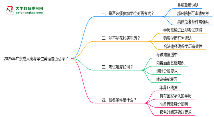 2025年廣東成人高考學(xué)位英語(yǔ)是否必考？思維導(dǎo)圖