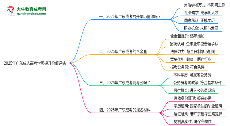 2025年廣東成人高考學(xué)歷提升價(jià)值評(píng)估思維導(dǎo)圖