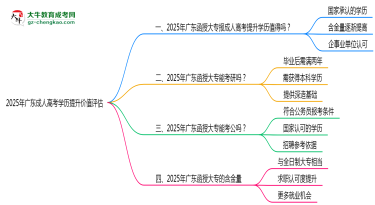 2025年廣東成人高考學(xué)歷提升價(jià)值評估思維導(dǎo)圖