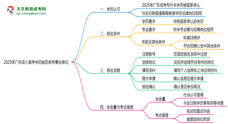2025年廣東成人高考學(xué)歷能報(bào)考事業(yè)單位嗎？思維導(dǎo)圖