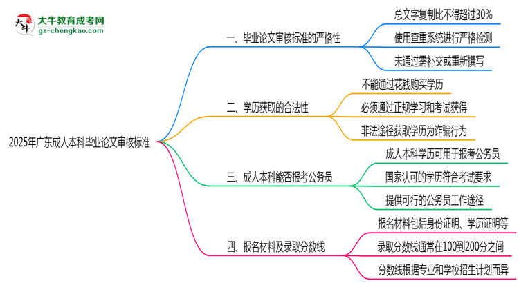 2025年廣東成人高考畢業(yè)論文審核標準思維導(dǎo)圖