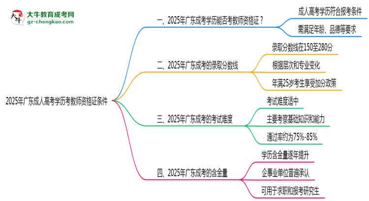 2025年廣東成人高考學歷考教師資格證條件思維導圖