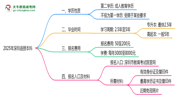 2025年深圳函授本科學(xué)歷是否算第一學(xué)歷？定義思維導(dǎo)圖