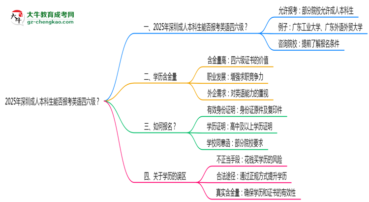 2025年深圳成人本科生能否報考英語四六級？思維導圖