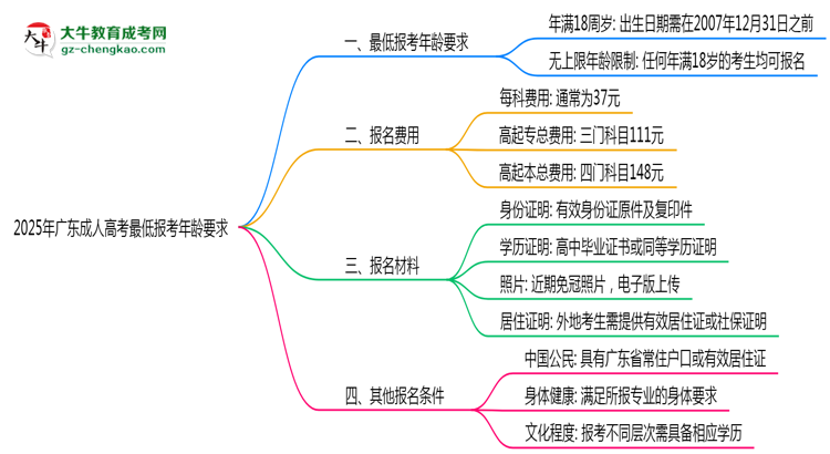 2025年廣東成人高考最低報(bào)考年齡要求思維導(dǎo)圖