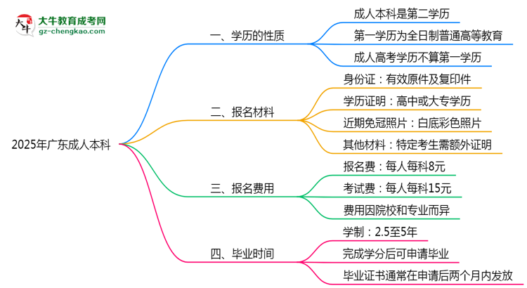2025年廣東成人高考學(xué)歷算第一學(xué)歷嗎？思維導(dǎo)圖