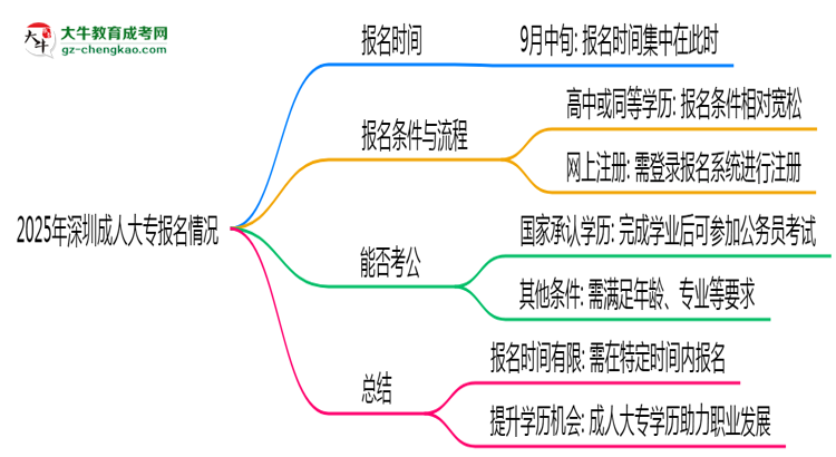 2025年深圳成人大專報(bào)名是否全年開(kāi)放？時(shí)間限制思維導(dǎo)圖