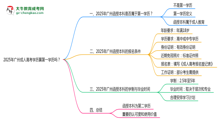 2025年廣州成人高考學(xué)歷算第一學(xué)歷嗎？思維導(dǎo)圖