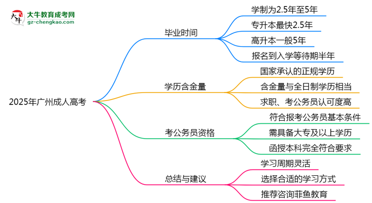 2025年廣州成人高考最快多久能畢業(yè)領(lǐng)取證書？思維導(dǎo)圖