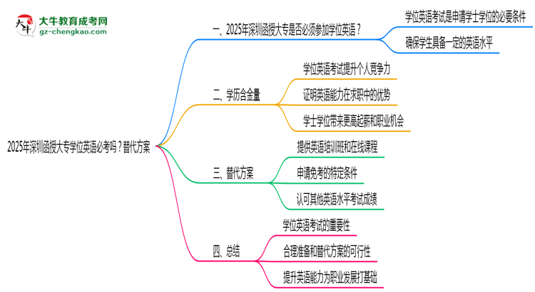 2025年深圳函授大專(zhuān)學(xué)位英語(yǔ)必考嗎？替代方案思維導(dǎo)圖