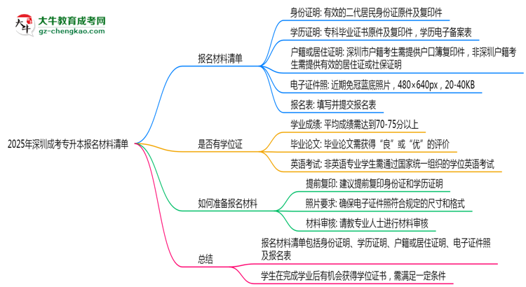 2025年深圳成考專升本報名材料清單(附模板下載鏈接)思維導圖