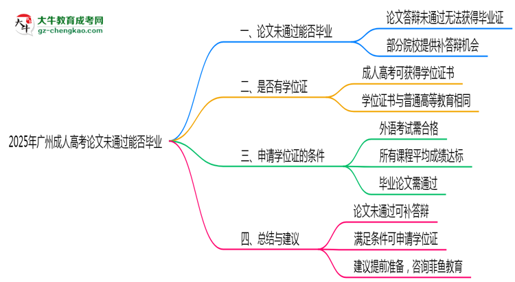 2025年廣州成人高考論文未通過能否畢業(yè)？思維導(dǎo)圖