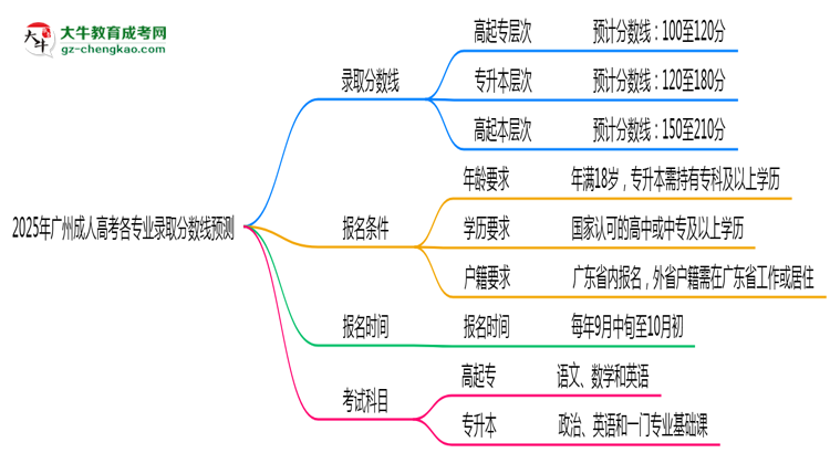 2025年廣州成人高考各專業(yè)錄取分數(shù)線預(yù)測思維導(dǎo)圖
