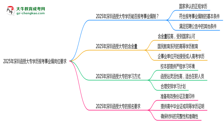 2025年深圳函授大專學(xué)歷報考事業(yè)編崗位要求思維導(dǎo)圖