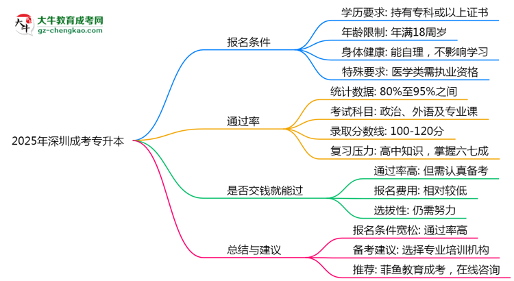 2025年深圳成考專升本是否交錢就能過?通過率真相思維導(dǎo)圖