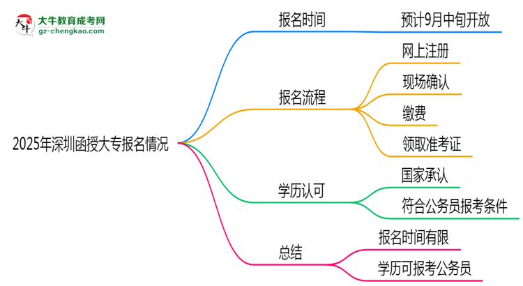 2025年深圳函授大專報(bào)名是否全年開(kāi)放？時(shí)間限制思維導(dǎo)圖