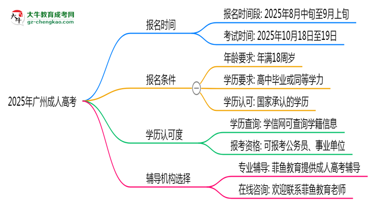 2025年廣州成人高考全年可報名是真的嗎？思維導圖