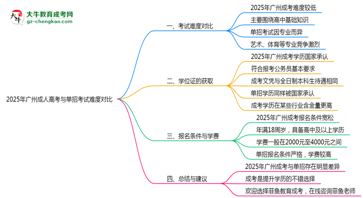 2025年廣州成人高考與單招考試難度對(duì)比思維導(dǎo)圖
