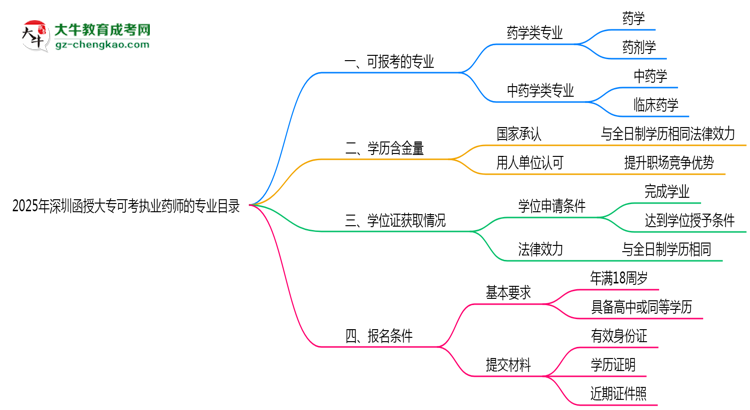 2025年深圳函授大專(zhuān)可考執(zhí)業(yè)藥師的專(zhuān)業(yè)目錄思維導(dǎo)圖