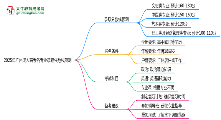 2025年廣州成人高考各專業(yè)錄取分?jǐn)?shù)線預(yù)測(cè)思維導(dǎo)圖