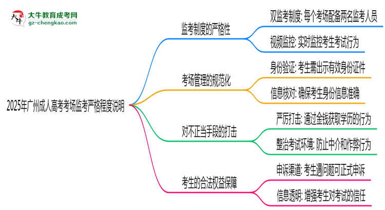 2025年廣州成人高考考場監(jiān)考嚴(yán)格程度說明思維導(dǎo)圖