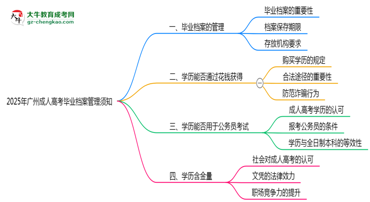 2025年廣州成人高考畢業(yè)檔案管理須知思維導(dǎo)圖