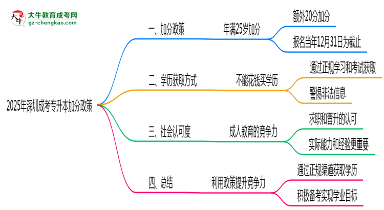 2025年深圳成考專升本加分政策：25歲自動加20分？思維導(dǎo)圖