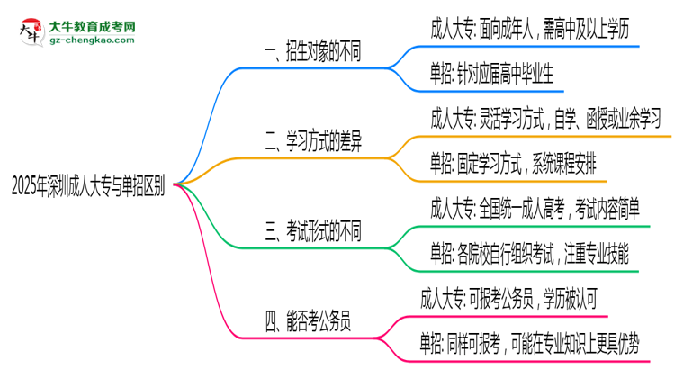 2025年深圳成人大專與單招區(qū)別：適合人群分析思維導(dǎo)圖