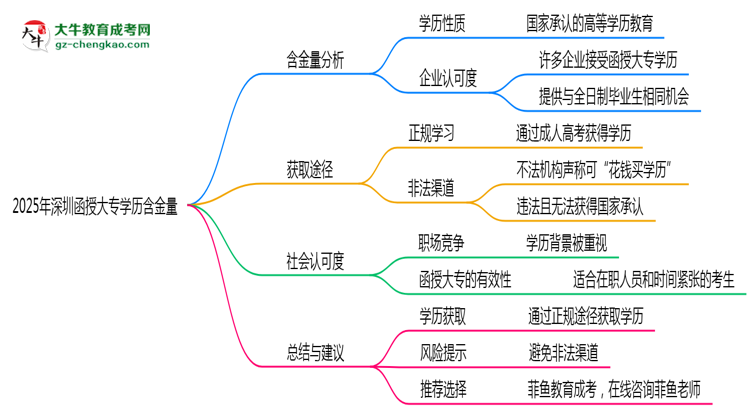 2025年深圳函授大專(zhuān)學(xué)歷含金量：企業(yè)認(rèn)可度調(diào)查思維導(dǎo)圖