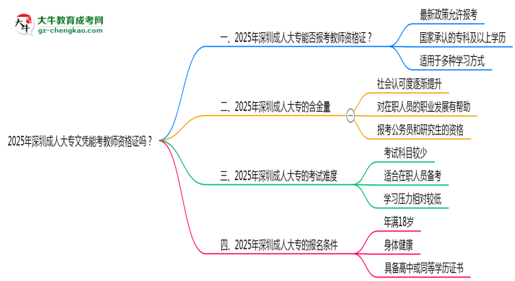 2025年深圳成人大專文憑能考教師資格證嗎?思維導(dǎo)圖