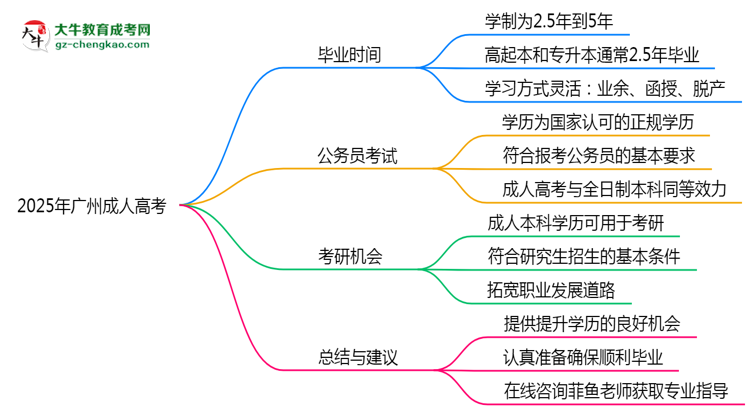 2025年廣州成人高考最快多久能畢業(yè)領(lǐng)取證書(shū)？思維導(dǎo)圖