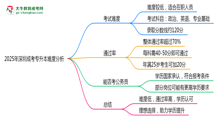 2025年深圳成考專(zhuān)升本難度分析：通過(guò)率超70%？思維導(dǎo)圖