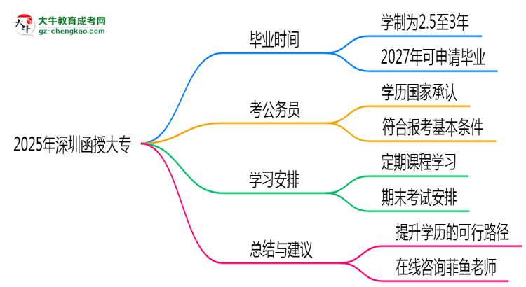 2025年深圳函授大專最快多久拿證？畢業(yè)年限解析思維導(dǎo)圖