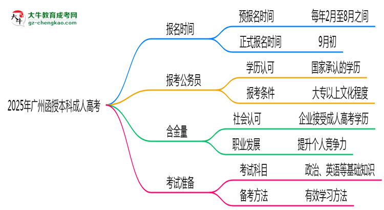 2025年廣州成人高考全年可報(bào)名是真的嗎？思維導(dǎo)圖