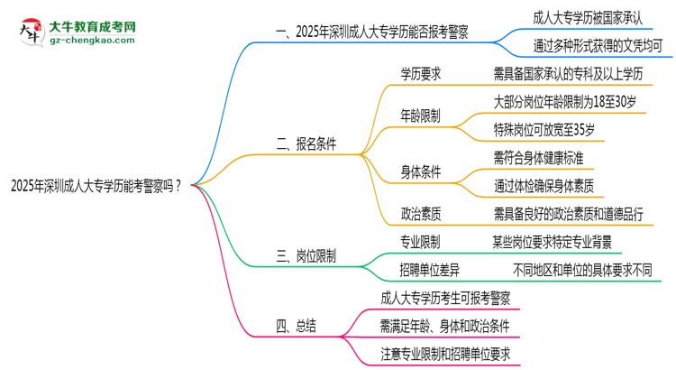 2025年深圳成人大專學歷能考警察嗎？崗位限制思維導圖