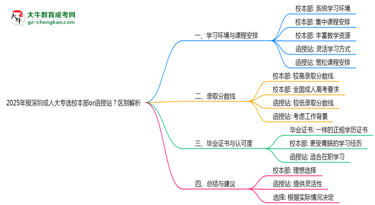 2025年報(bào)深圳成人大專選校本部or函授站？區(qū)別解析思維導(dǎo)圖