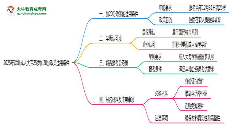 2025年深圳成人大專25歲加20分政策適用條件思維導(dǎo)圖