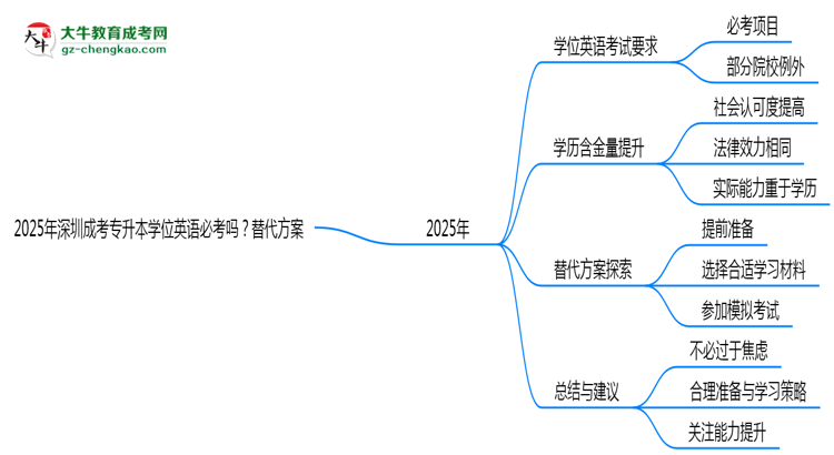 2025年深圳成考專升本學位英語必考嗎？替代方案思維導圖